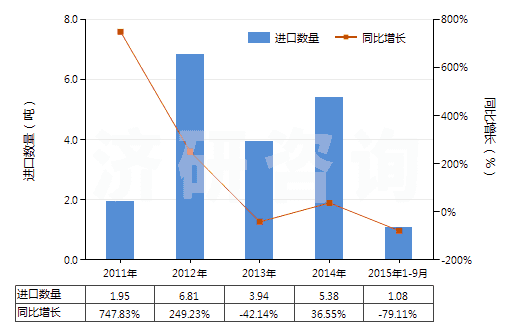2011-2015年9月中國經(jīng)摻雜用于電子工業(yè)的單晶硅棒（直徑＜7.5cm）(HS28046120)進口量及增速統(tǒng)計